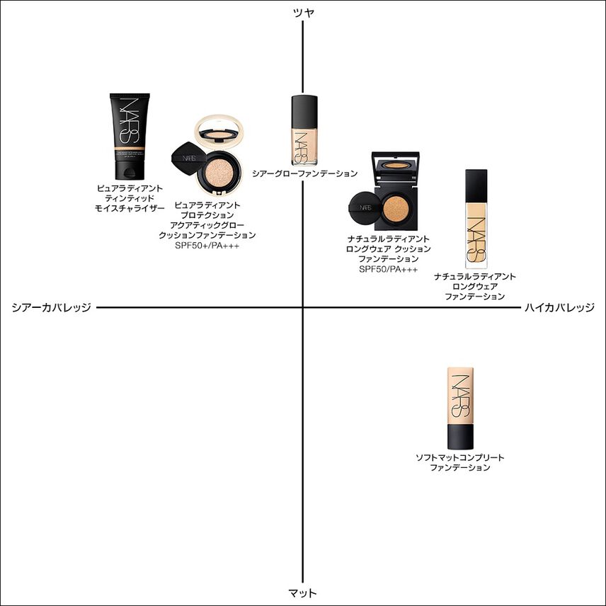ピュアラディアントプロテクション アクアティックグロー クッションファンデーション レフィル 00507 | NARS Cosme：
