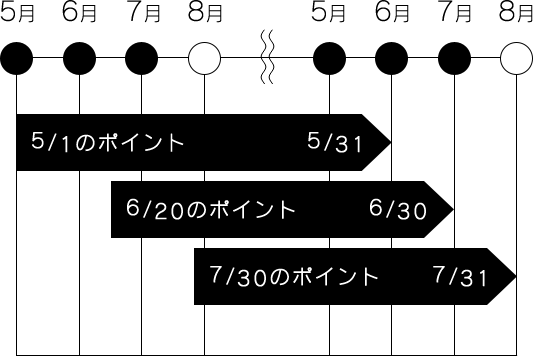 ポイント有効期限